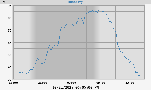 outside humidity