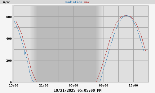 Radiation