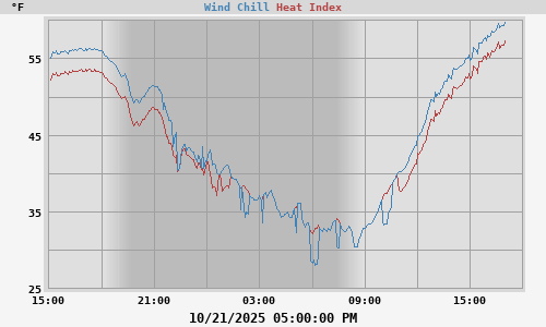 heatchill
