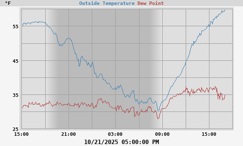 temperatures