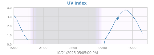 UV Index